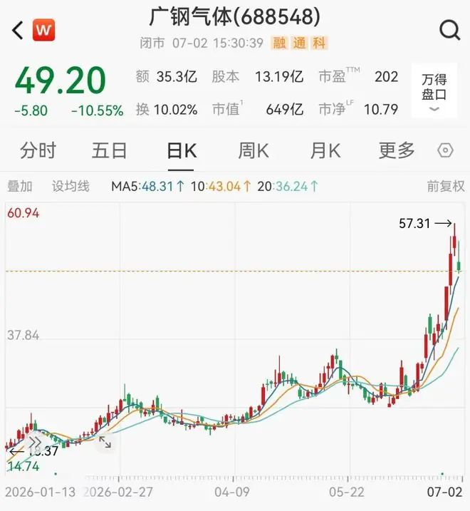 长鑫存储气体供应商,净利最高预增超130%,年内股价涨近240%