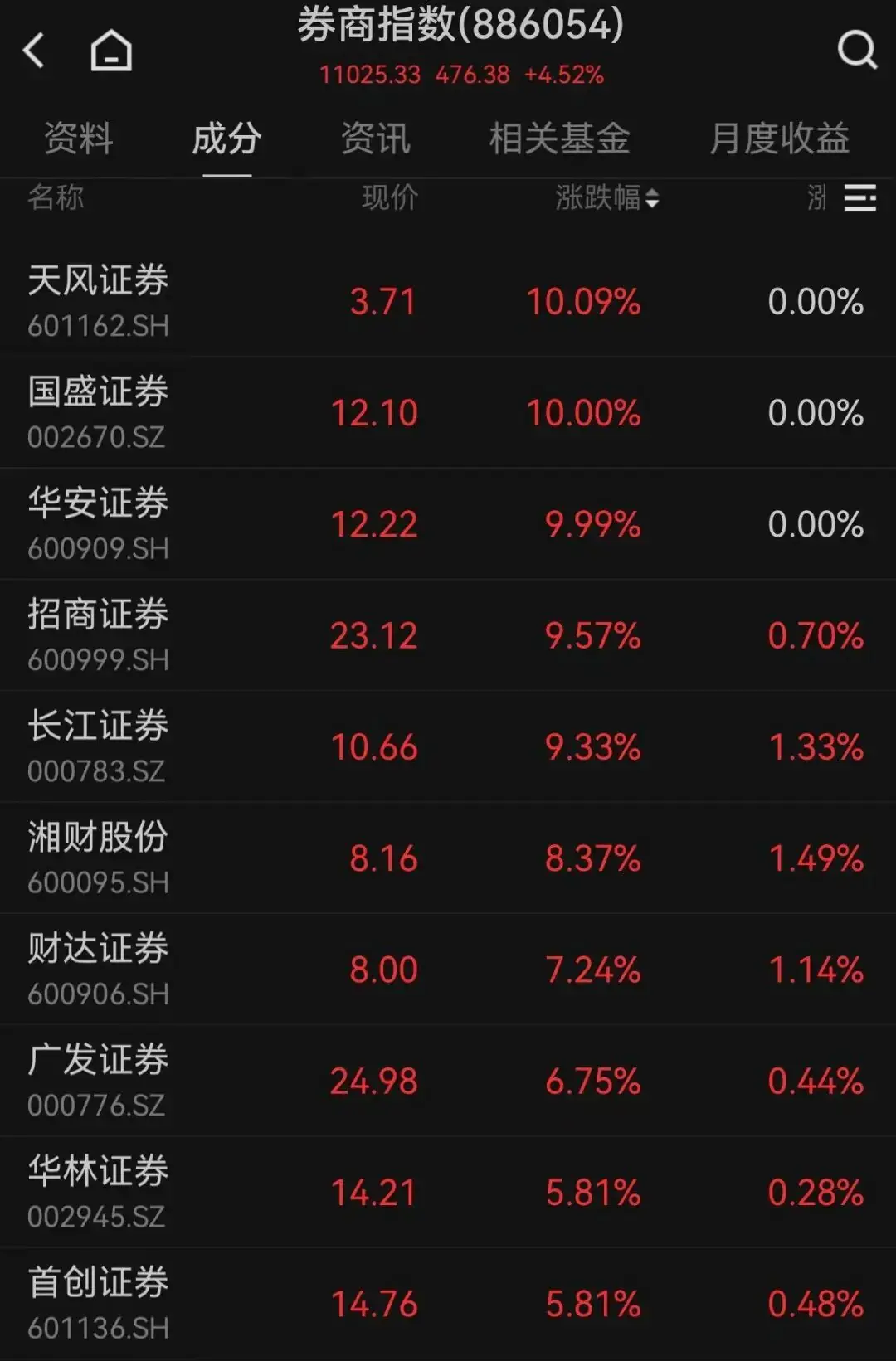 直线拉升,“牛市旗手”多股涨停