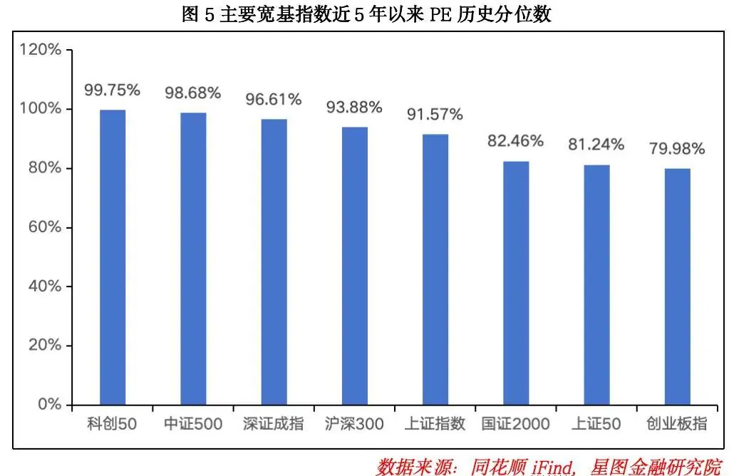 宽基指数估值分位