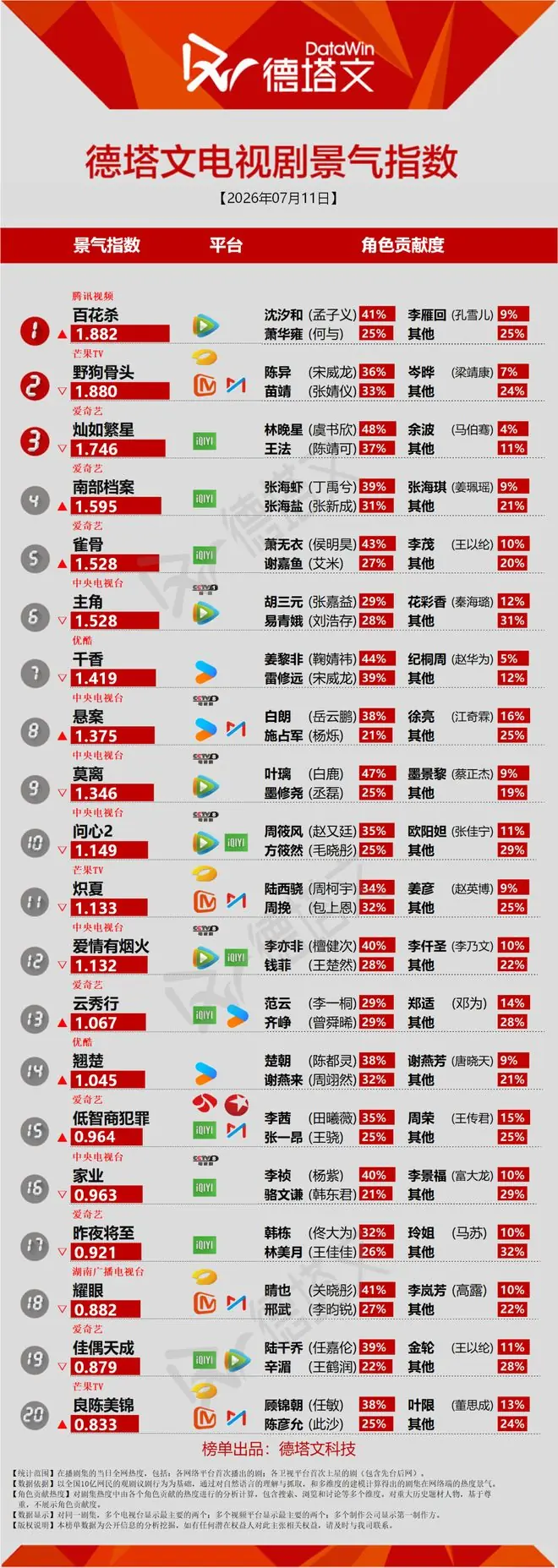 《千香》进入胶着期,田曦薇胡一天《天才女友》网传八月播出丨长剧日报