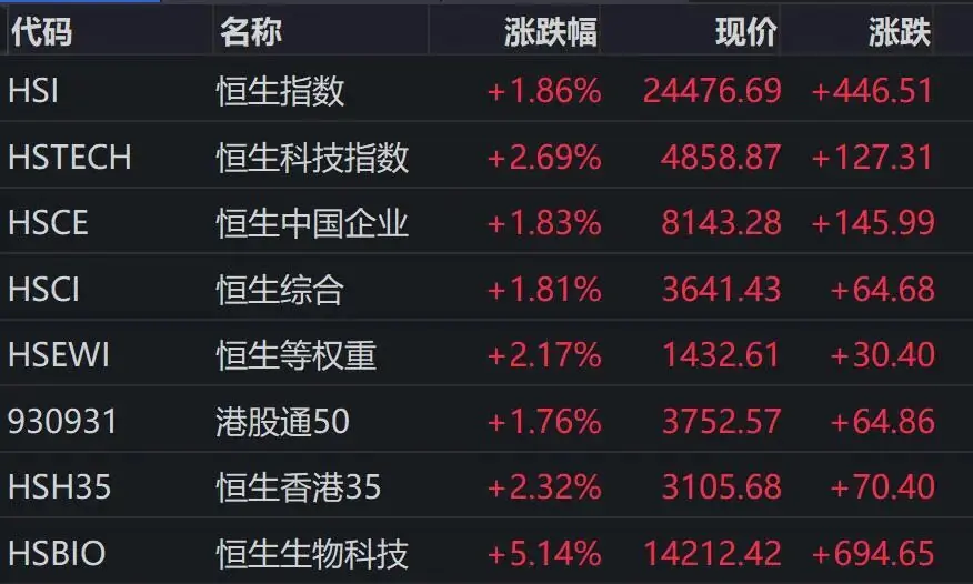 港股午评:恒指、恒科齐大涨,医药股爆发,MiniMax大跌