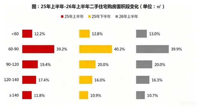 “挂了快一年,从200多万降到160万,心一横,卖了。”房东割肉离场,杭州“老破小”价格回到十年前