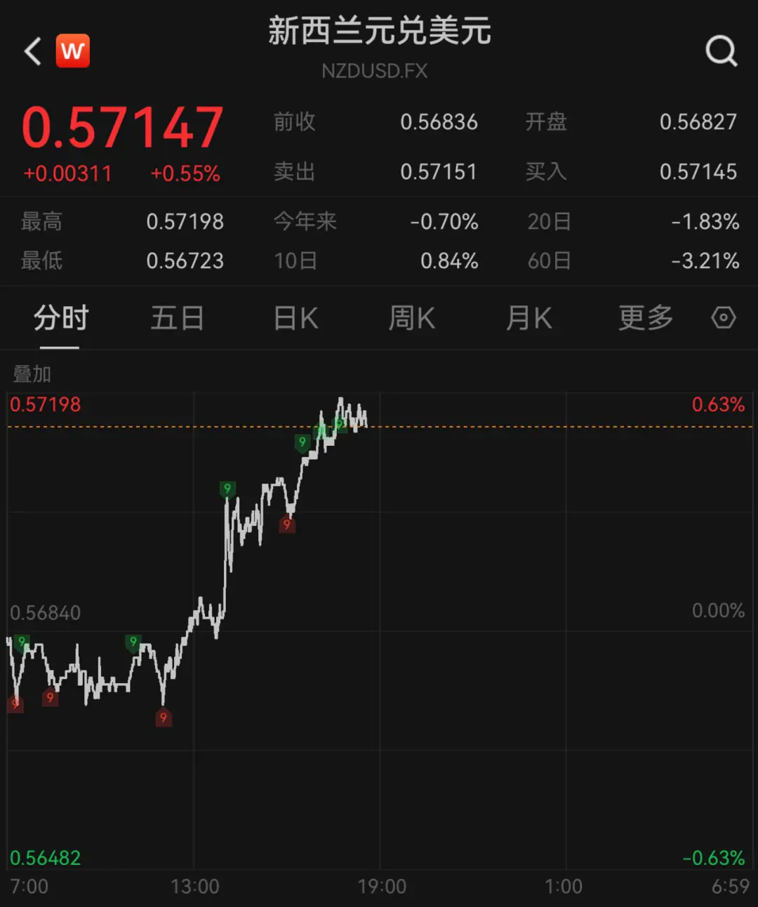 新西兰央行：加息