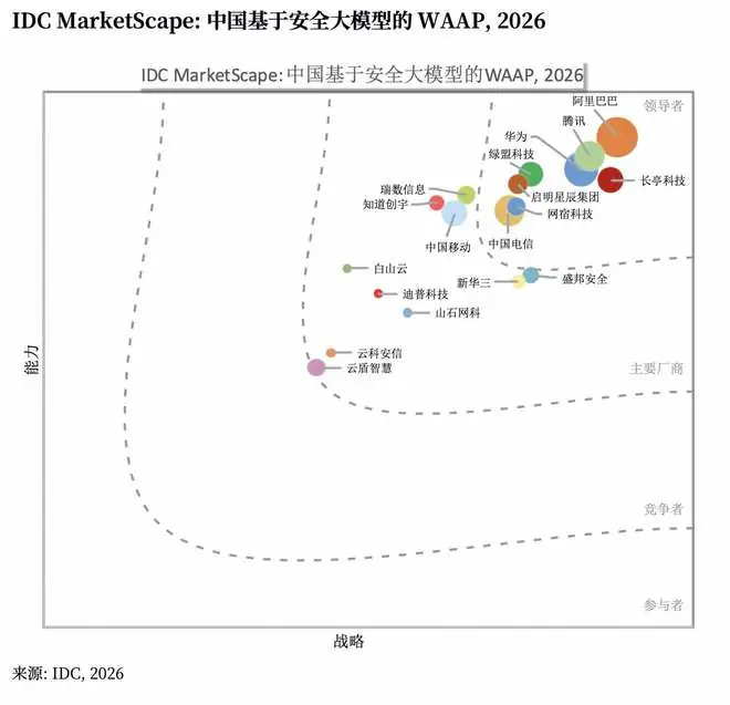 连续五年蝉联中国云WAF市场第一，阿里云WAAP引领Agentic应用安全新范式