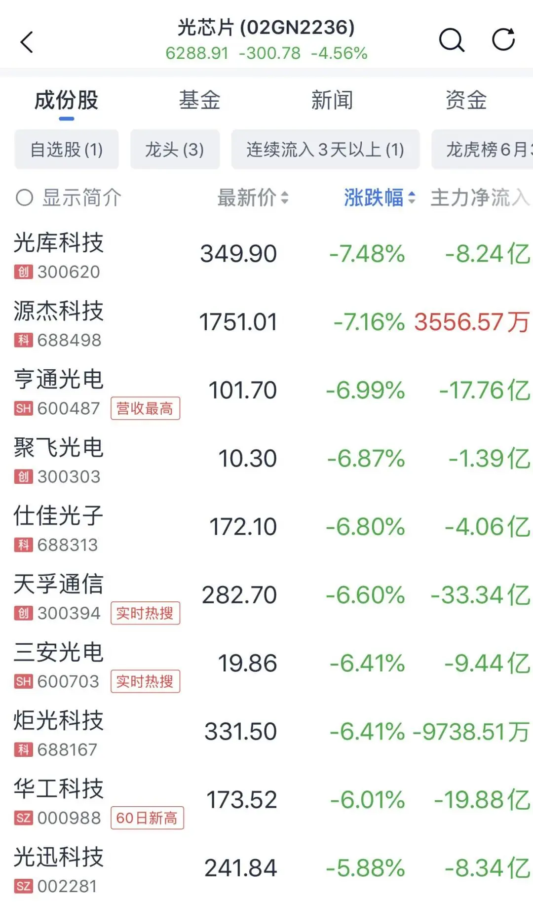 午后突变,“光”,集体跳水