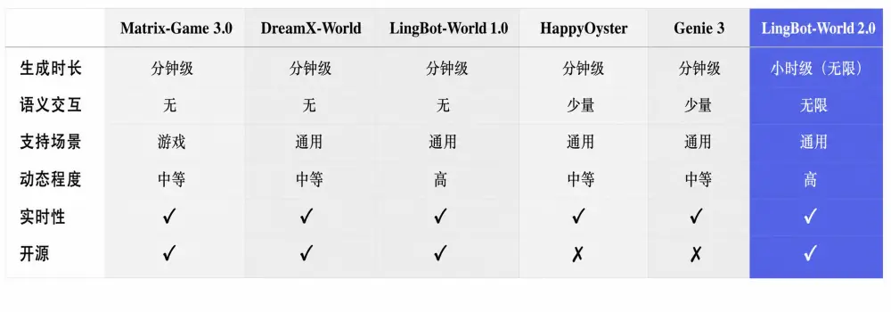 蚂蚁灵波世界模型2.0正式发布!小时级实时生成+Agent实时“陪玩”
