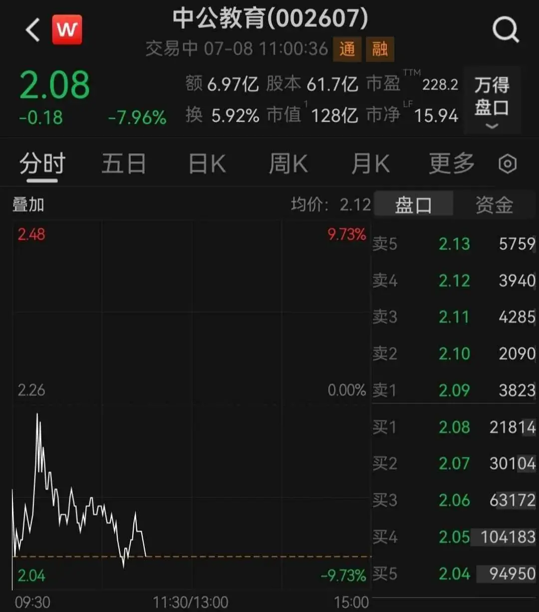 中公教育,股价大跌