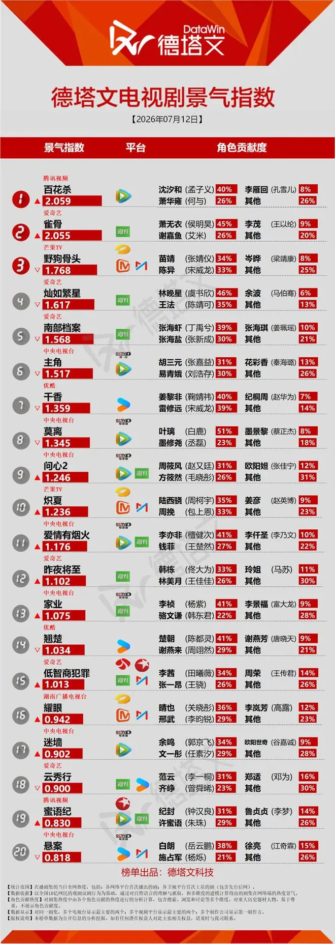 《雀骨》首播成绩亮眼，陈哲远王楚然《浮生》路透频出丨长剧日报