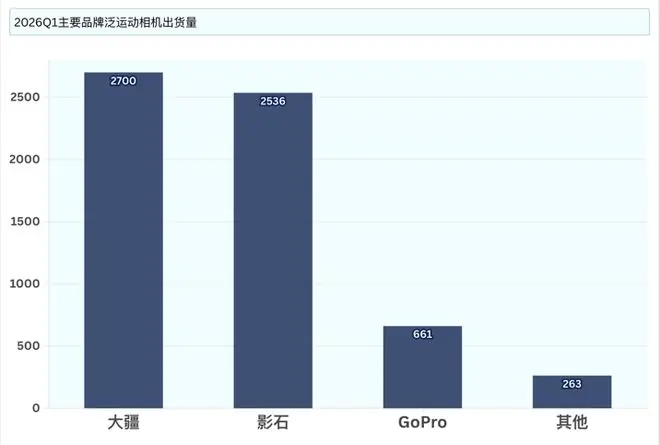 智能手持相机双寡头格局成型,大疆影石包揽线上市场超九成销额