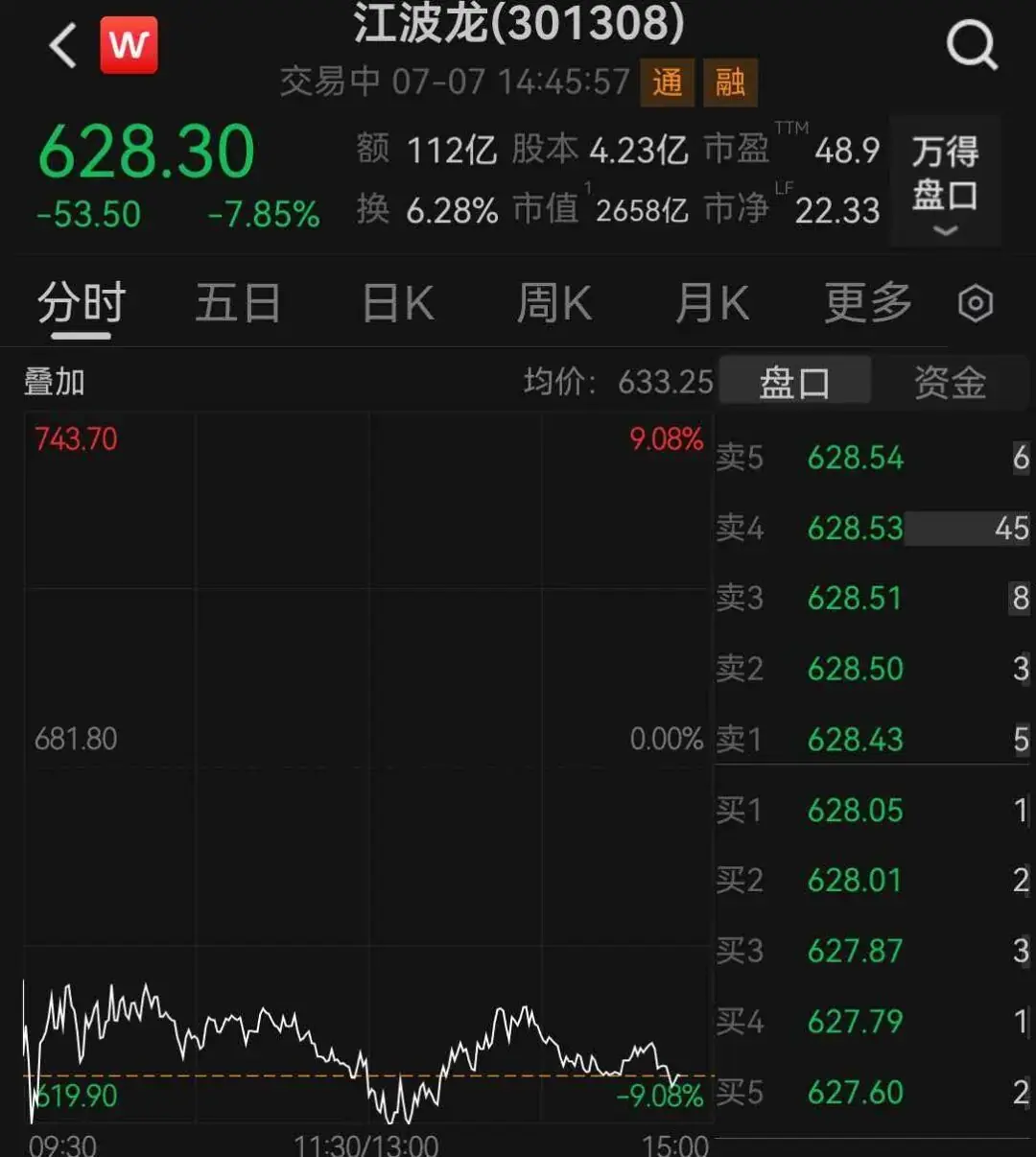 2000亿存储龙头,昨日大涨今日大跌