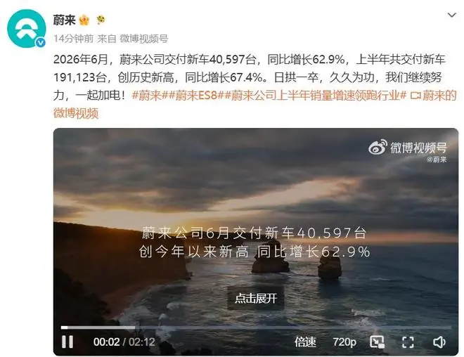 又一批车企披露6月成绩单:蔚来交付40597台,小鹏交付40126台,岚图交付14223辆