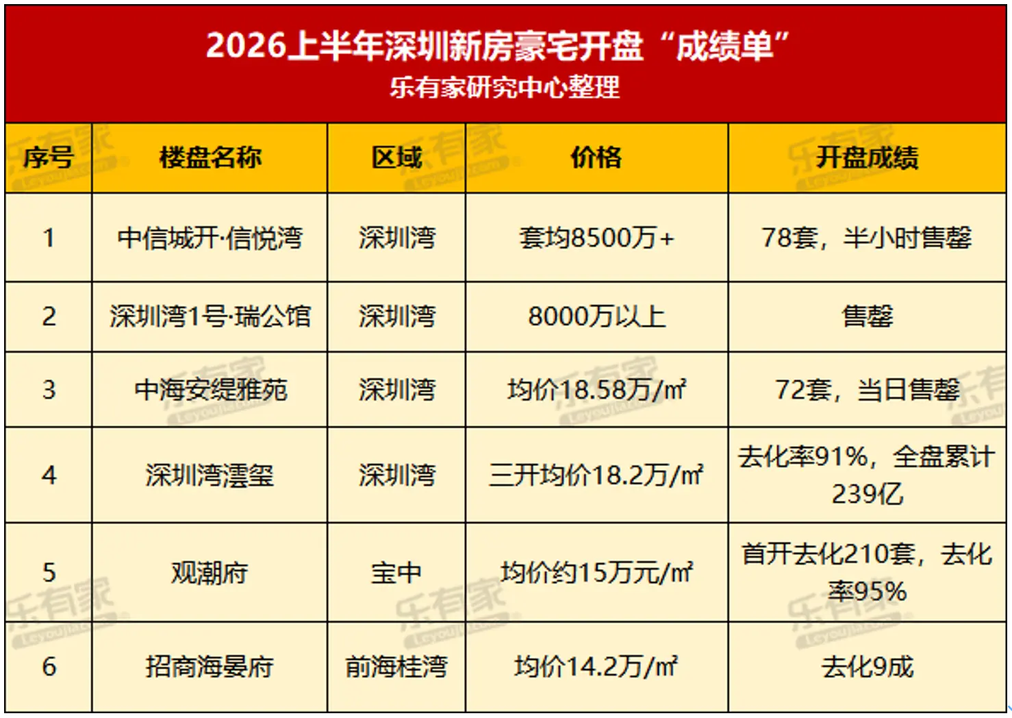 上半年深圳豪宅热卖,“科技新贵”青睐全款买房