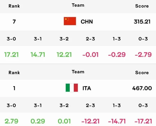 女排2-3意大利！球迷表满意，仅扣0.01分，保送总决赛首轮打美国