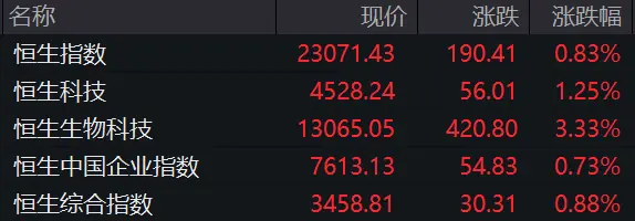 百度、京东、腾讯、阿里、小鹏、比亚迪,集体上涨