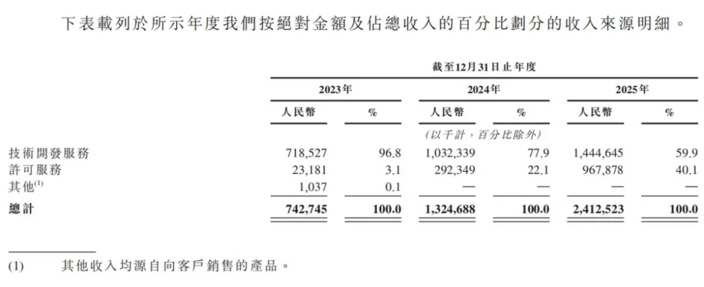 Momenta上市:600亿市值、三年营收45亿与物理AI