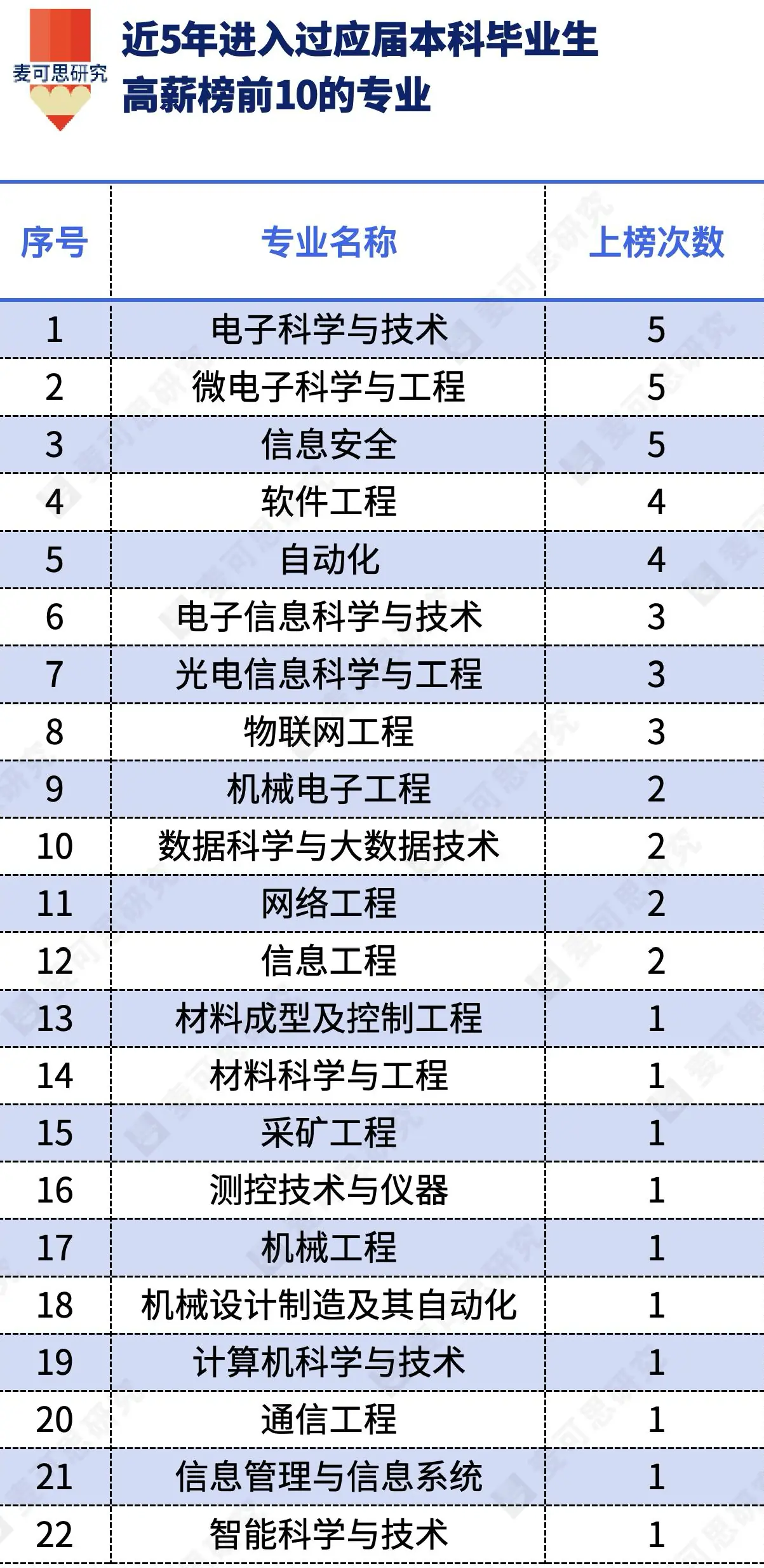 近10年本科高薪专业榜变迁 释放了什么信号?