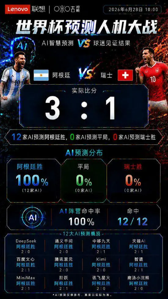 阿根廷3-1瑞士,12家AI预测胜负全中,但具体比分无一家蒙对
