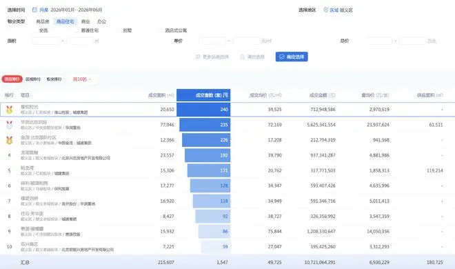 两年去化八成!星悦时光上半年成交240套,韩跃联手叶晨拿下顺义销冠