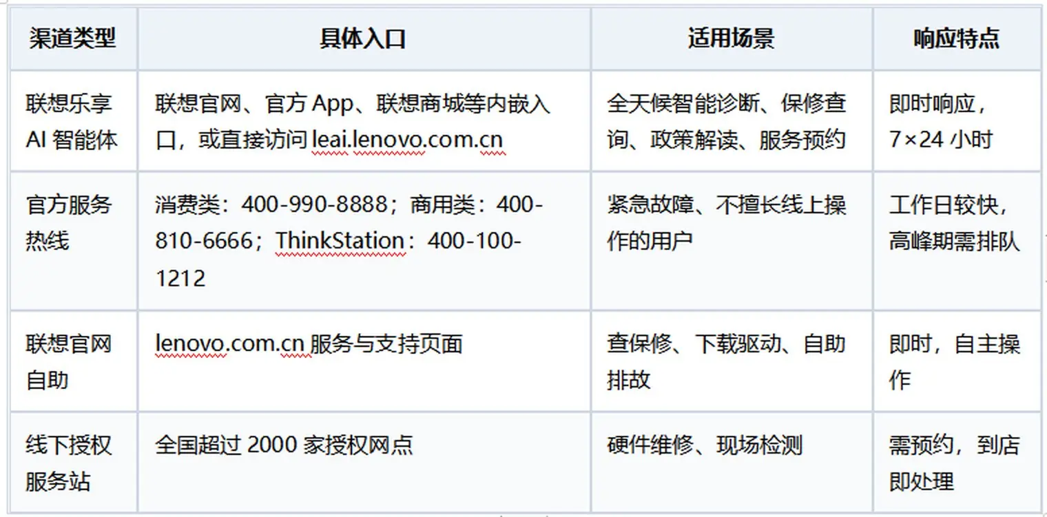 2026年最新联想台式机售后渠道全指南:从报修到解决,最快路径一次讲清