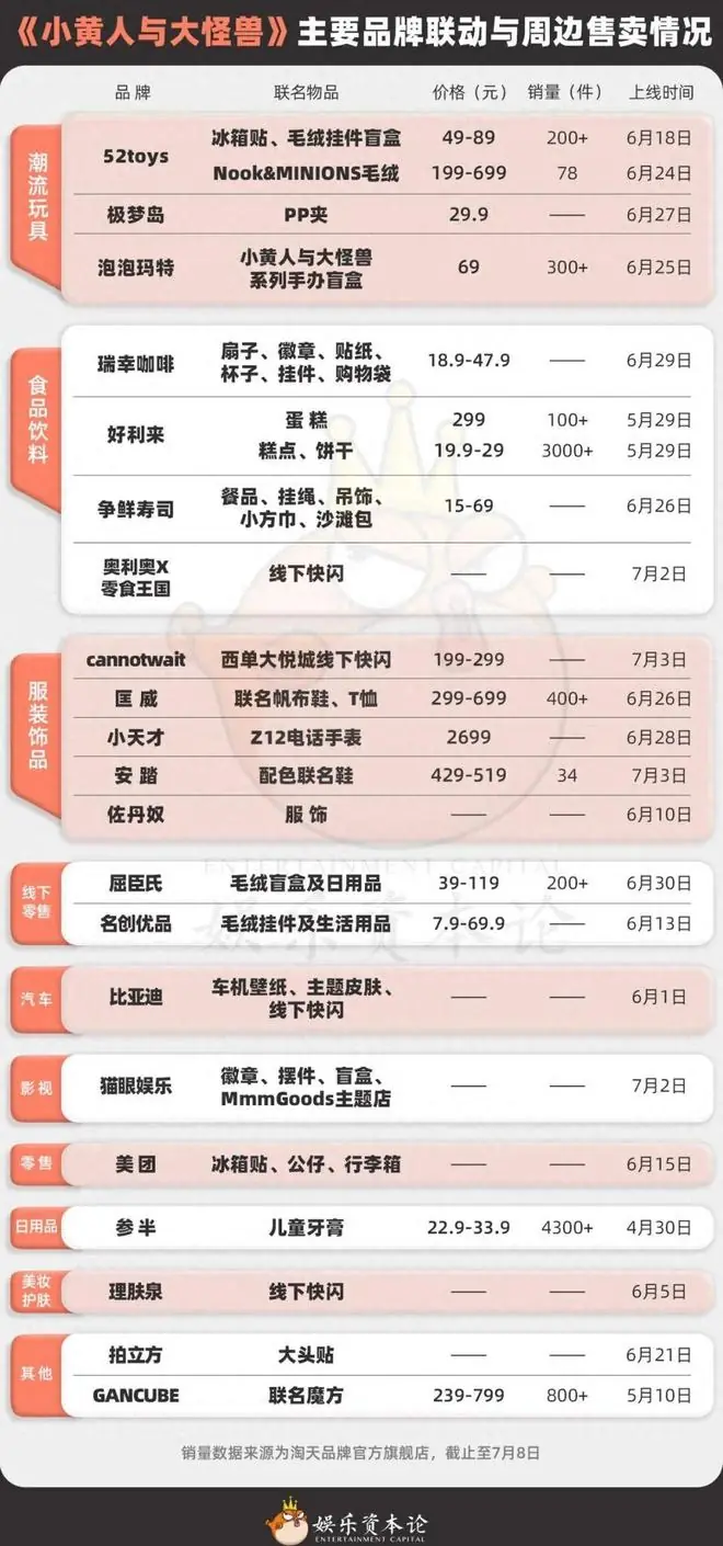 《小黄人与大怪兽》20+联名背后,是常态化运营的胜利