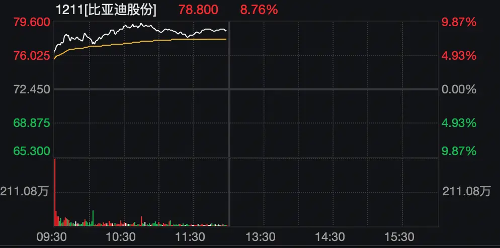 比亚迪股份股价走势