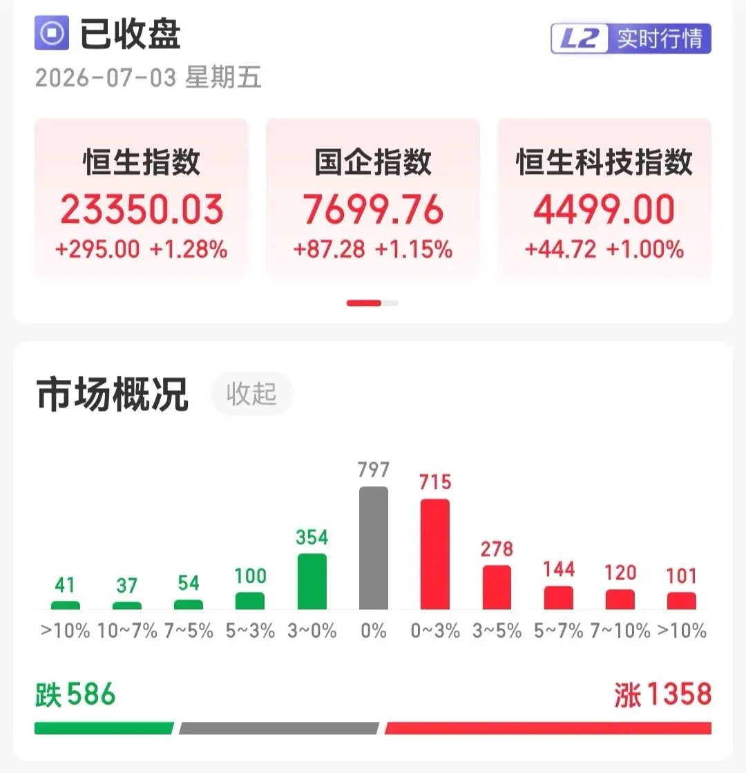 港股收评:恒指、恒科齐涨,半导体板块下挫