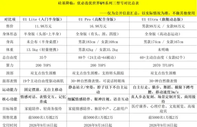 99万的优必选机器人被嘲“硅胶娃娃”，为啥仍有1.3万人下单？
