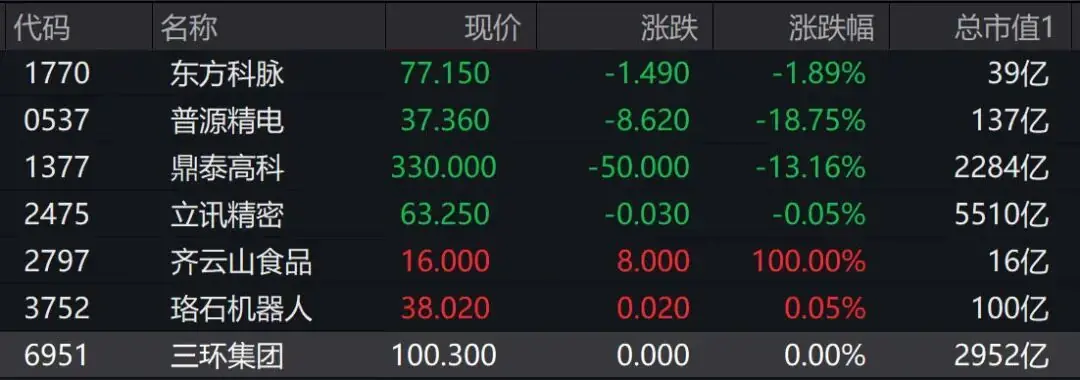 港交所一天迎7只新股,齐云山食品大涨100%