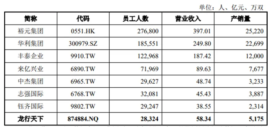 年卖5000多万双鞋,一双只赚5块钱!代工巨头龙行天下闯关IPO