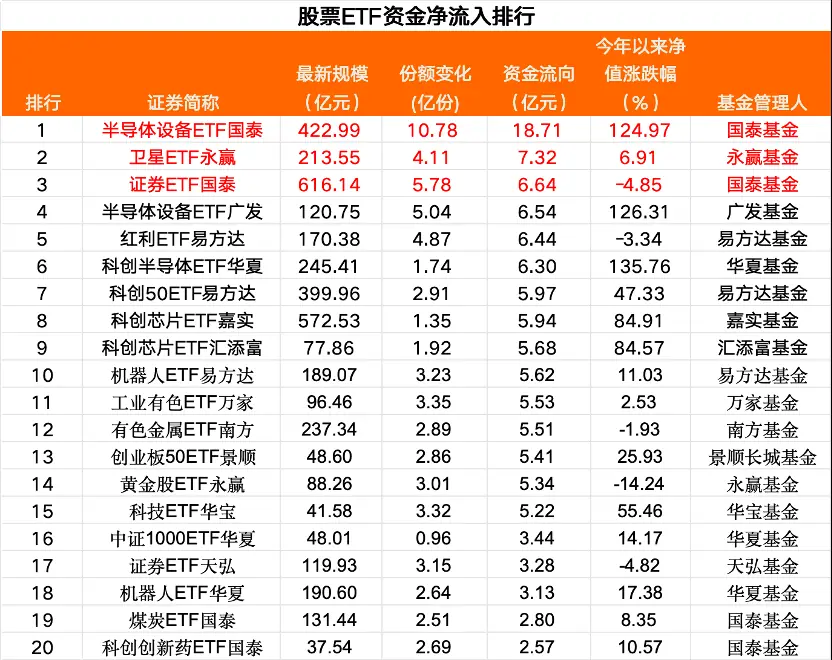 股票ETF净流出超100亿元,半导体设备等板块“吸金”
