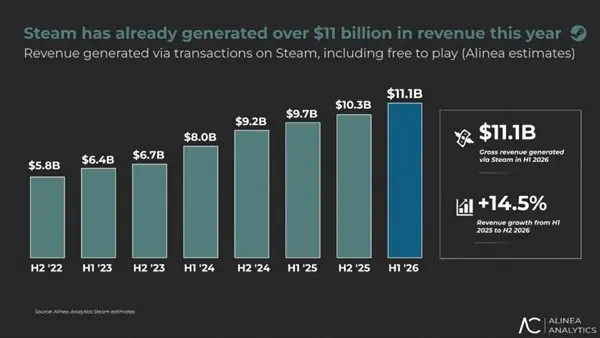 Steam 2026上半年收入破116亿美元创纪录,经典长销成营收主力