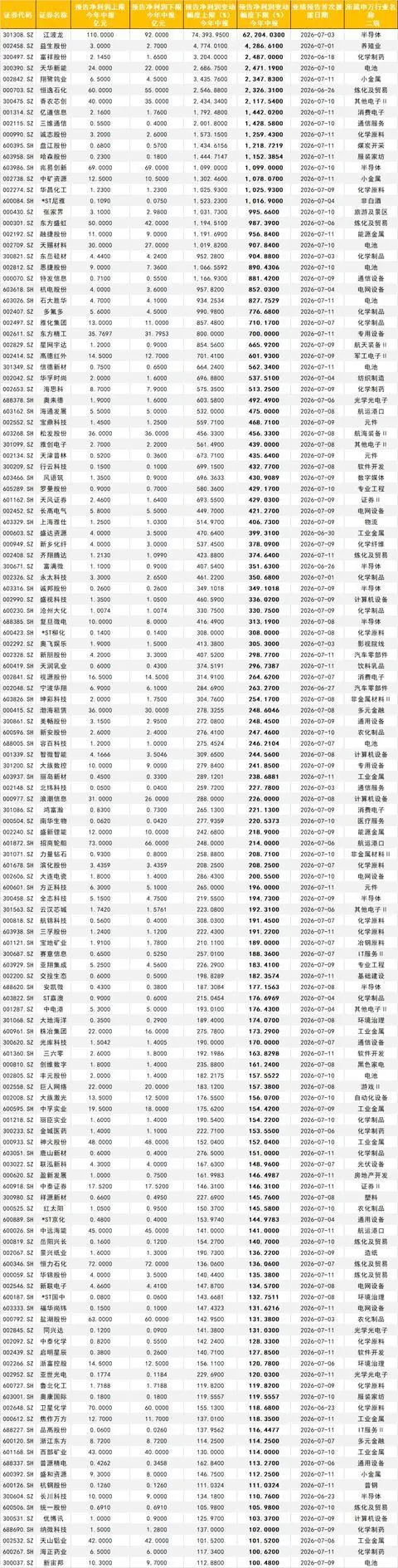 一图尽览中报预告:258家同比预增,多个热门行业公司预告企业全部实现增长