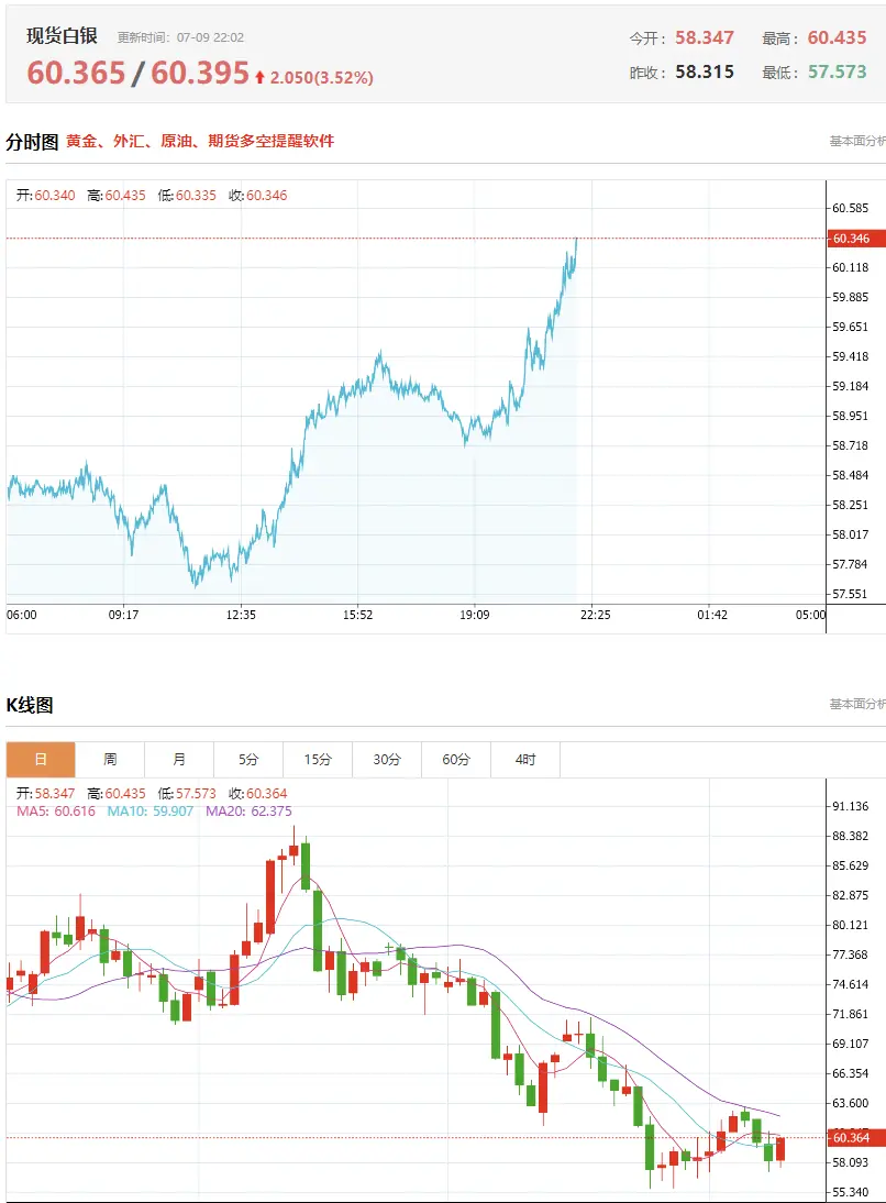 黄金、白银大涨