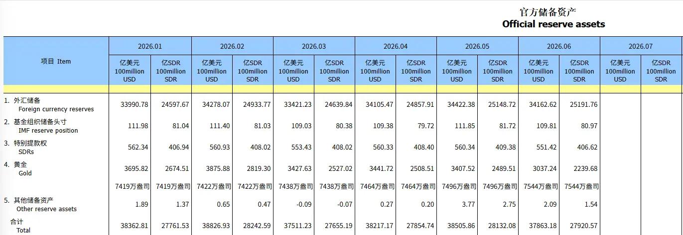 中国央行连续第20个月增持黄金