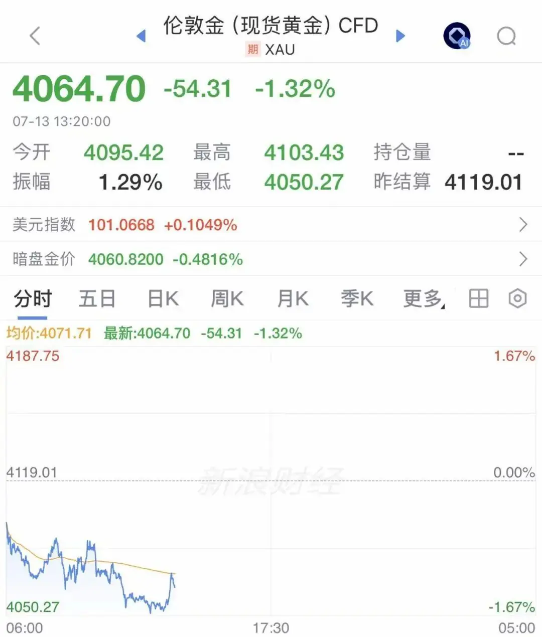 金饰价格跳水,买“三金”半年便宜近2万元,国际油价大涨超4%