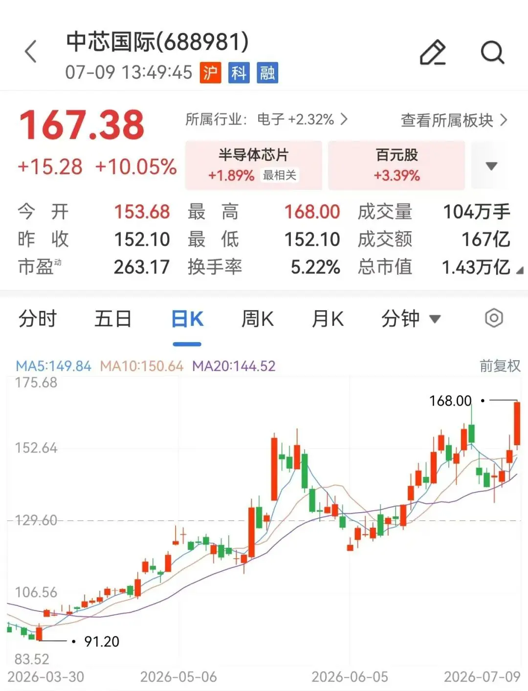 晶圆代工龙头，688981，市值突破8500亿