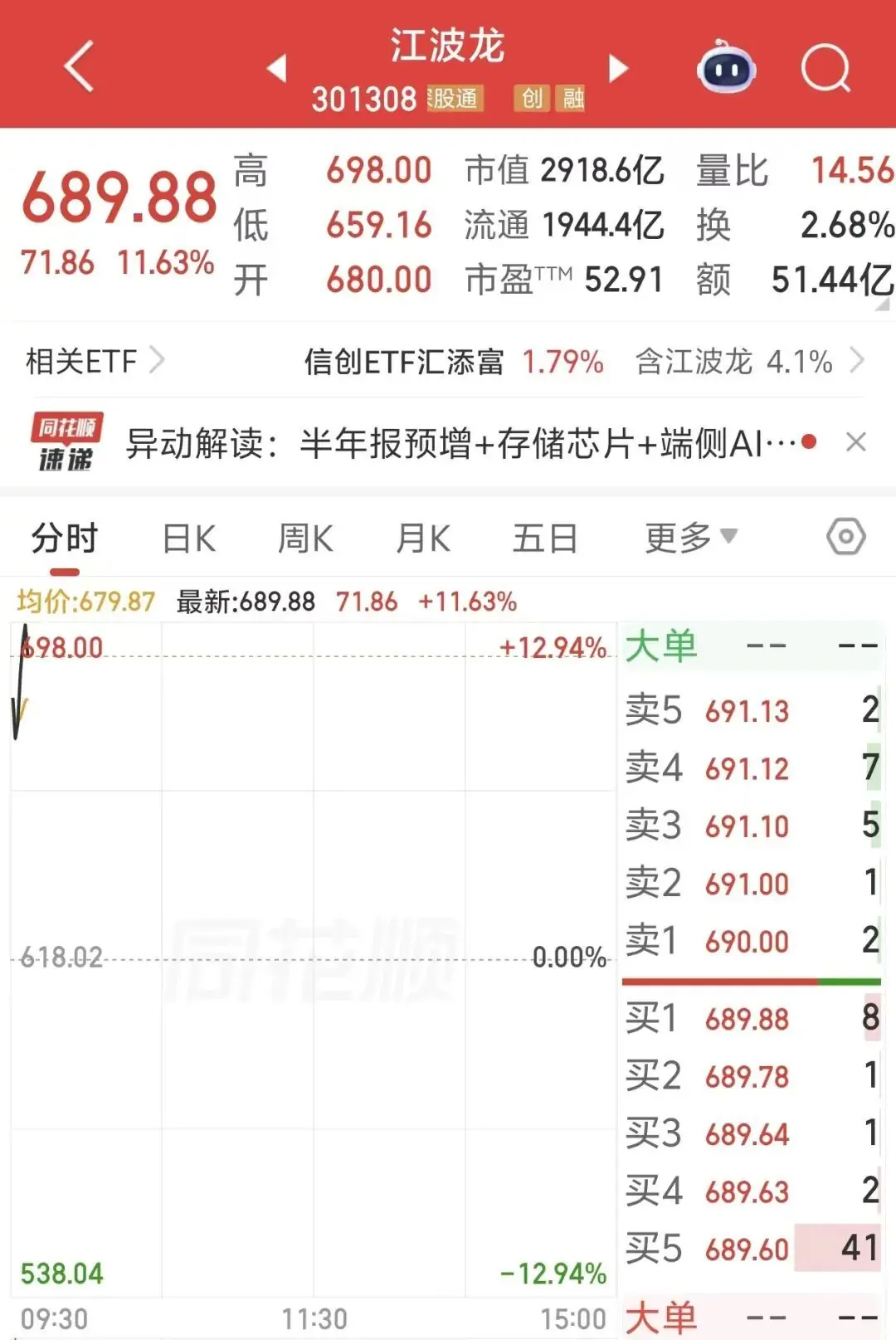 2900亿存储龙头大涨，A股人气第一