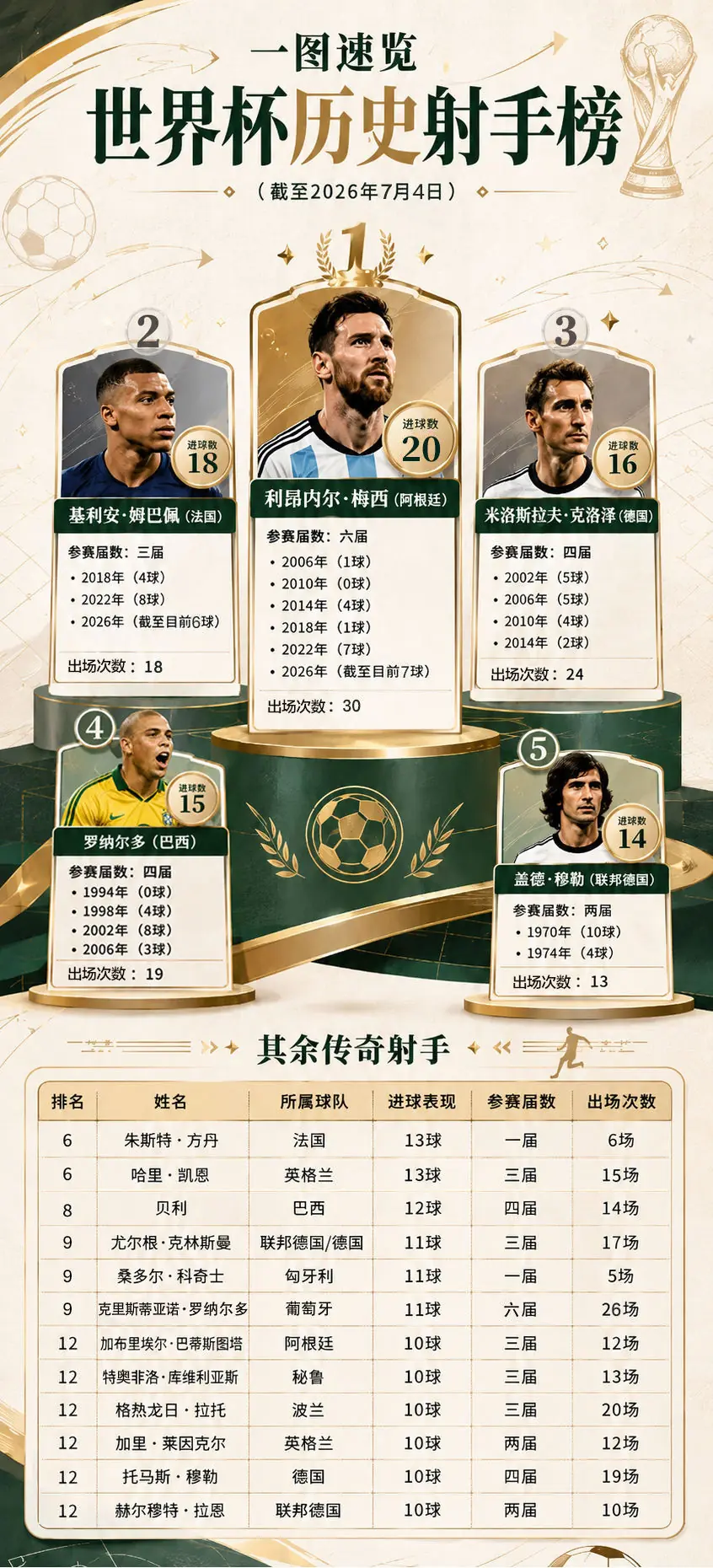 一图速览|梅西世界杯进球数达20个