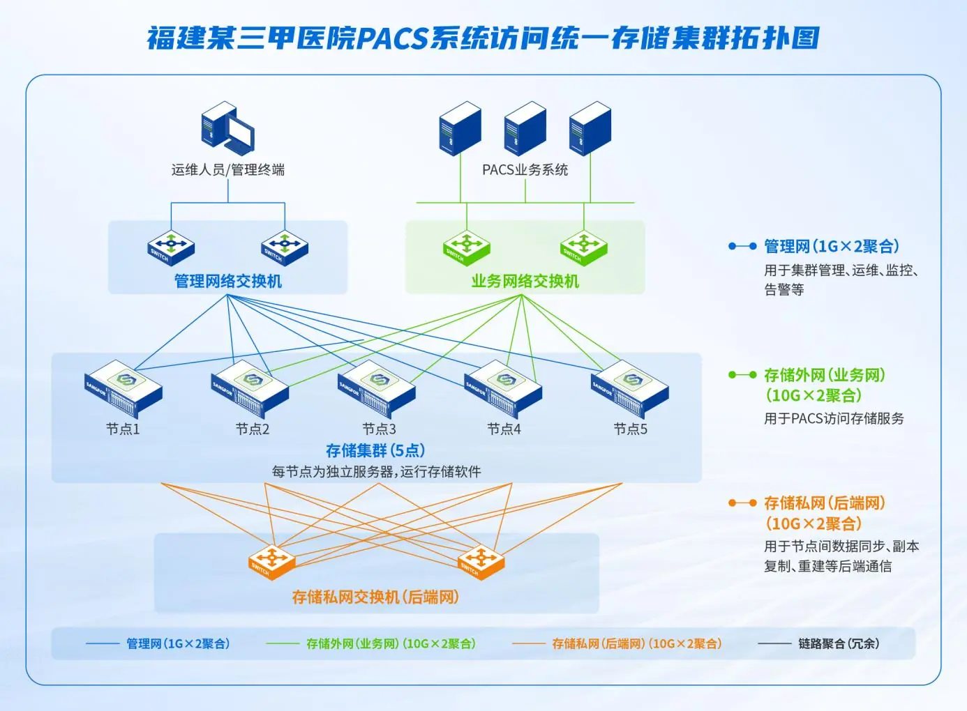 福建某三甲医院存储升级实录:零感知迁移,让PACS告别“等加载”!