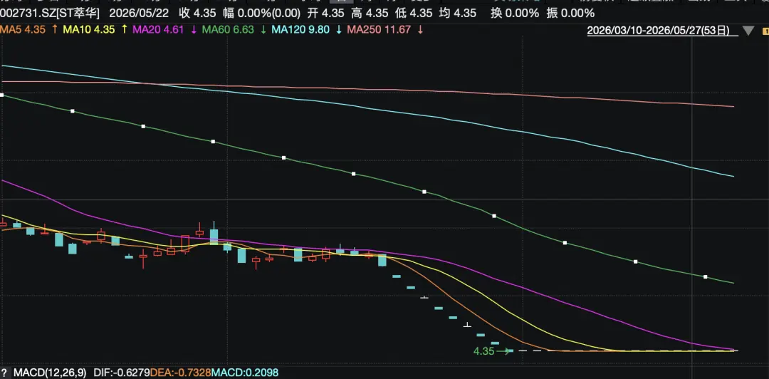 近10亿元债务逾期,停牌两月未交年报,002731即将被*ST