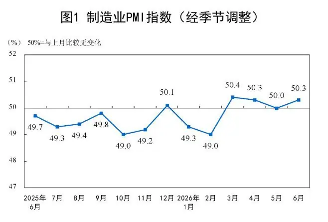 6月制造业PMI重返扩张区间 业内人士:下半年电力设备等可能成为新的支撑点