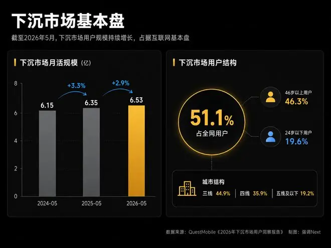 下沉市场暗战:红果反超爱优腾,抖音商城“反吸”淘拼京东,AI用户增速领跑