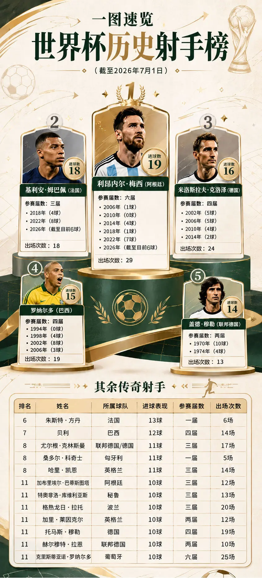 一图速览|姆巴佩追赶梅西 世界杯历史射手榜更新