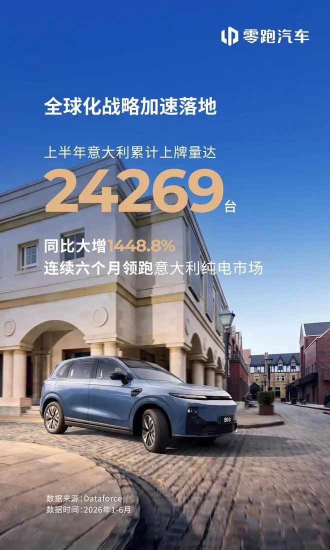 零跑上半年在意大利上牌24269台同比大增1448.8%,纯电市占率第一