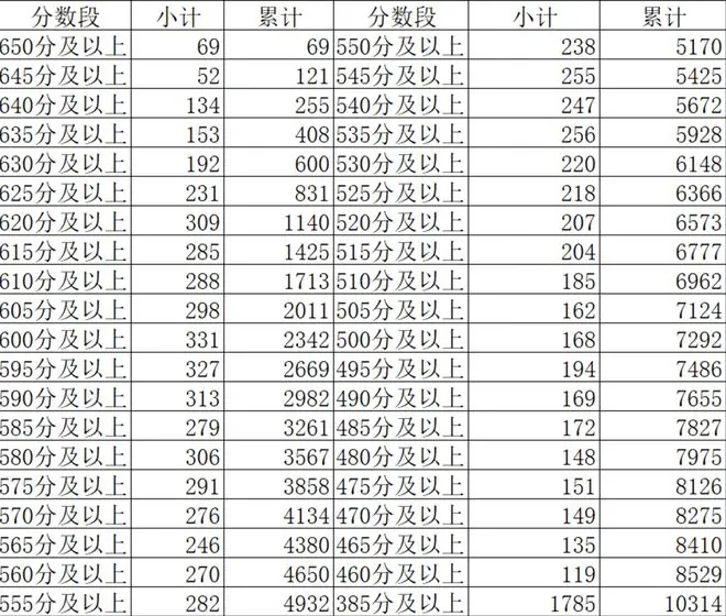 630分以上518人!江宁、高淳、溧水区三区2026年中考分段表出炉!