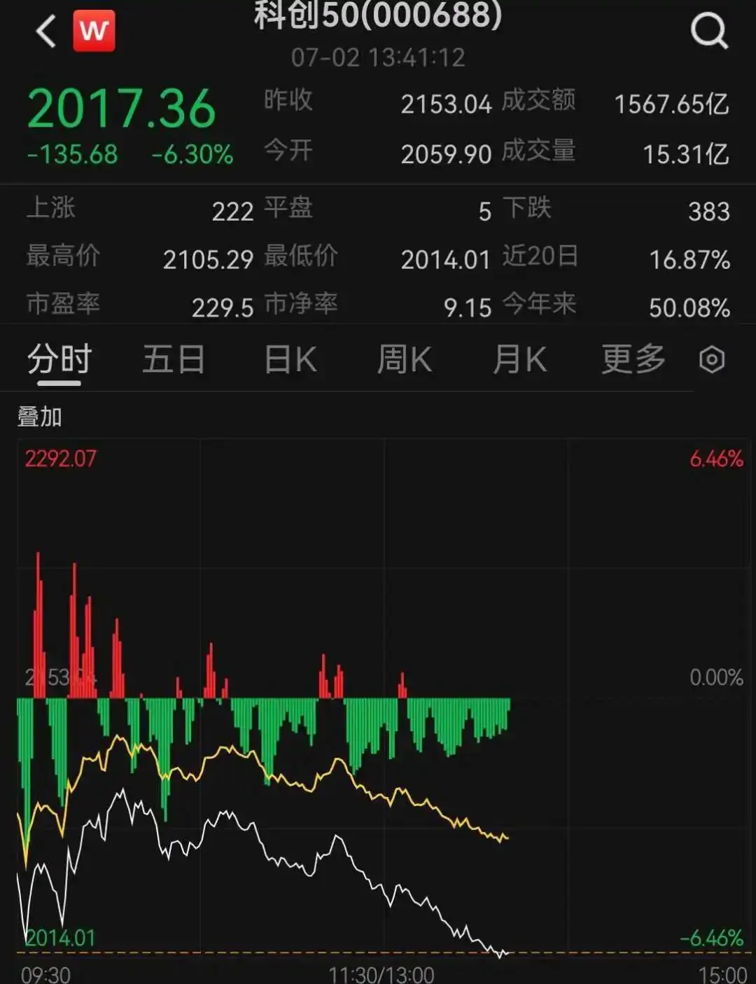 科创50指数跌超6%,寒武纪大跌8%