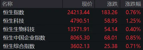 百度、联想、阿里、京东、携程,集体上涨