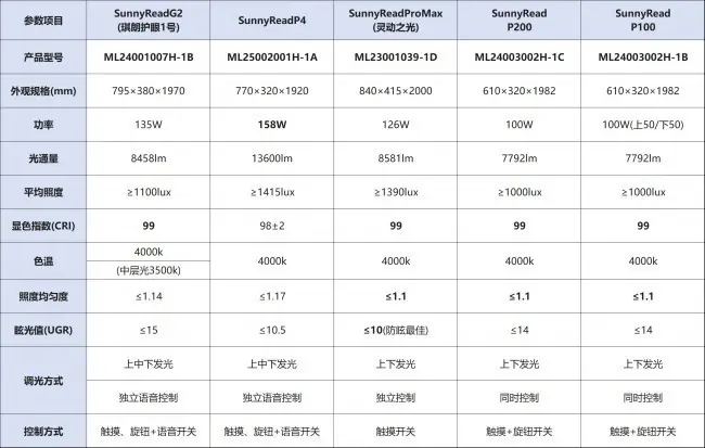 护眼大路灯深度盘点:基于核心光学指标与临床实证的推荐榜单