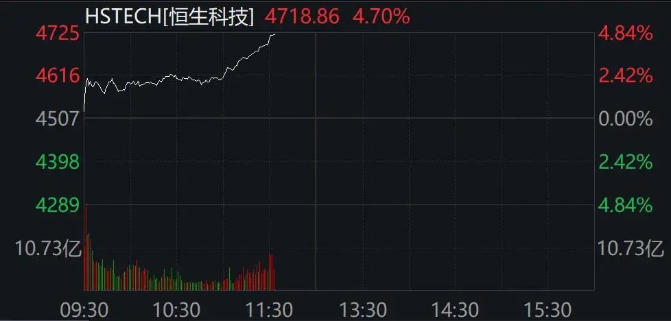 多股爆发,恒生科技指数飙涨4.7%