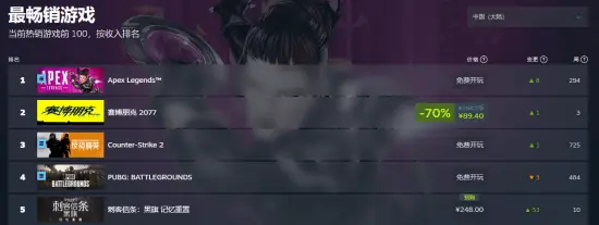 《刺客信条4:黑旗 记忆重置》Steam销量亮眼!国区热销榜仅次于2077